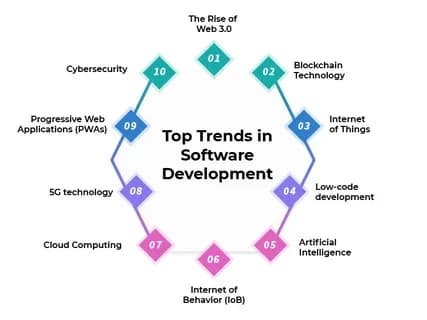 New Trends in Software Development: How Modern Technology Is Reshaping the Future